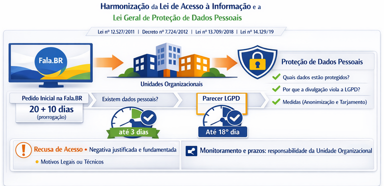Image Fluxo de Harmonização entre LAI e LGPD Harmonização LAI e LGPD