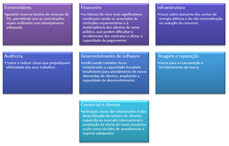 Dimensões da Gestão de Riscos no Serpro e fatores de riscos.png