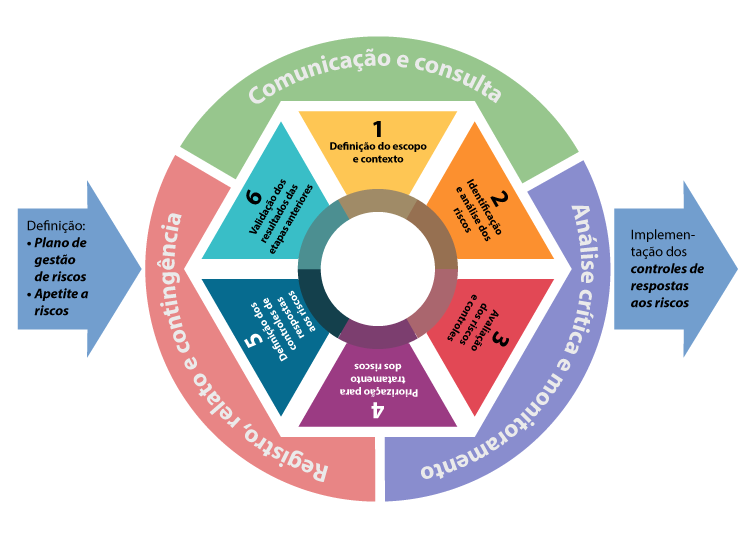 Política e Metodologia para Gestão de Riscos.png