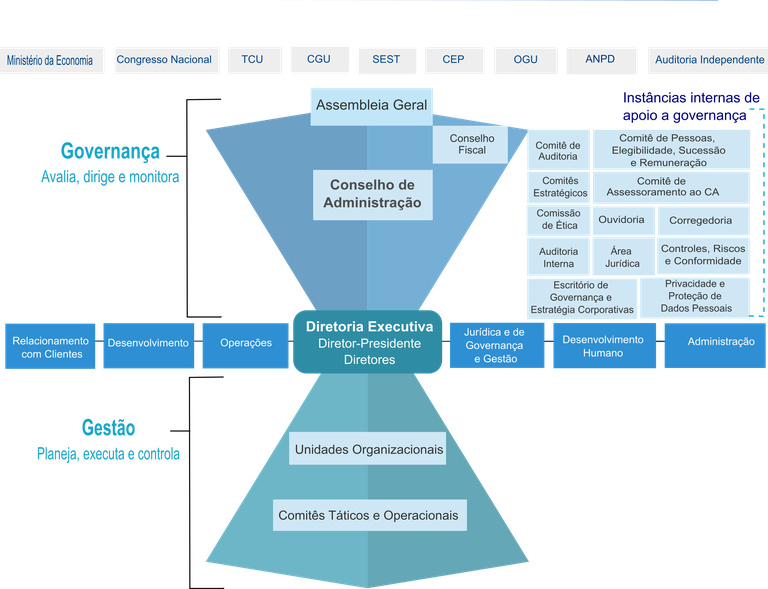 Estrutura de Governança e Gestão do Serpro — Portal da Transparência e ...