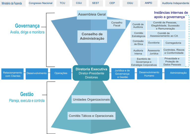 Estrutura de Governança e Gestão do Serpro — Portal da Transparência e ...